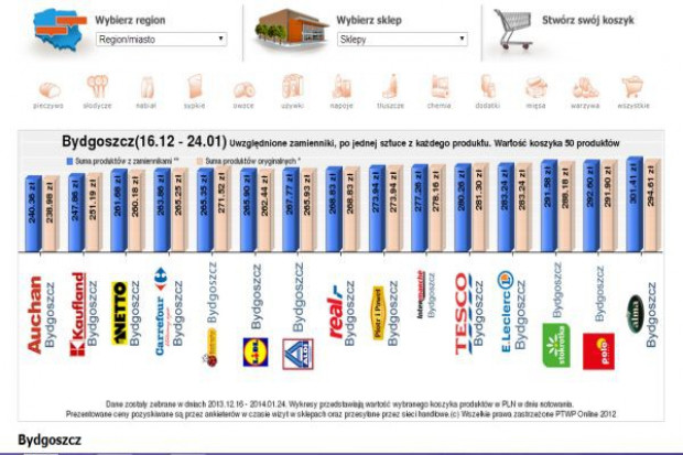 Koszyk cen: Większość hipermarketów przywitało Nowy Rok wyższymi cenami