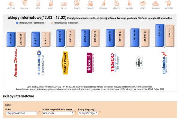 Koszyk cen: Sieci stawiają na internet. Dla e-placówek przygotwują niższe ceny niż dla sklepów stacjonarnych