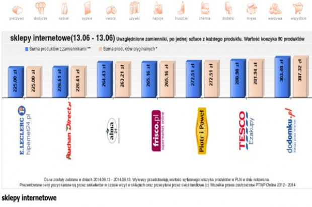Koszyk cen: Różnice cenowe w e-sklepach wzrosły do 50 zł