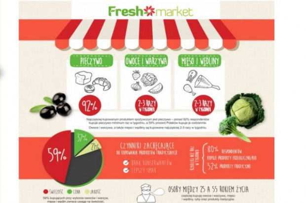 Do końca 2016 roku Freshmarket ma liczyć 1000 sklepów