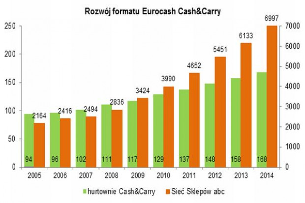 W 2014 roku Eurocash zwiększył przychody do 16,7 mld zł, zysk mniejszy o 38 mln zł