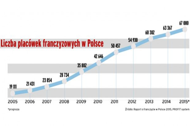 fot. Profit System Franczyza najmocniej rozwija się w handlu, liderem jest Eurocash