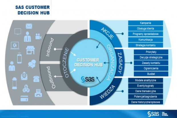 Rys. Architektura rozwiązań SAS Customer Intelligence Analityka klienta w handlu i dystrybucji. Trendy i wątpliwości