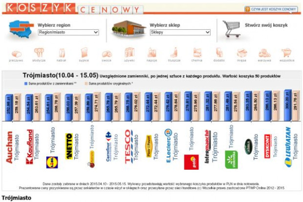 Koszyk cen: Hipermarkety tracą dystans cenowy do dyskontów