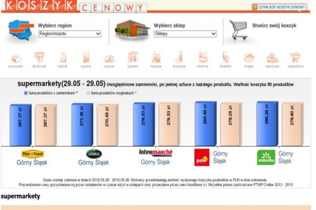 Koszyk cen: Supermarkety skupiają się na wyróżnikach oferty, nie na cenach