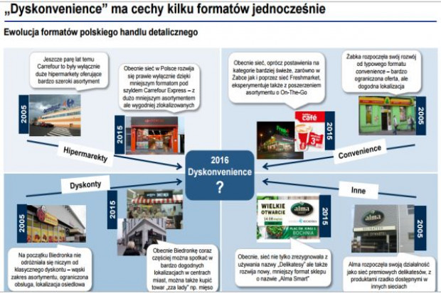 fot. OC&C Strategy Consultants Raport: Bliskość sklepu wyprzedziła niskie ceny w rankingu czynników decydujących o miejscu zakupów