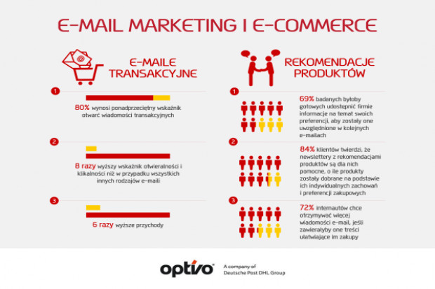 fot. optivo Ponad 80 proc. firm z sektora B2B i B2C korzysta z e-mail marketingu