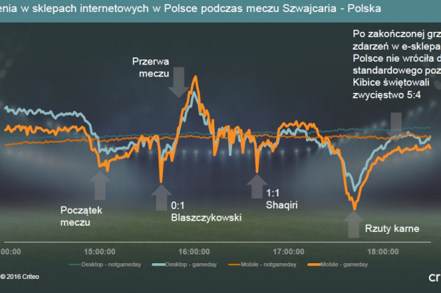Ruch w e-sklepach uzależniony od gry drużyn podczas Euro 2016