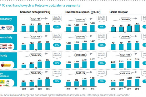 Roland Berger, Top 10 sieci handlowych w Polsce Roland Berger: W ciągu 6 lat udział 10 sieci wzrósł z 43 do 58 proc.