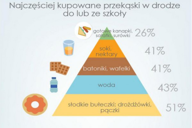 Źródło: ARC Rynek i Opinia Badanie: Co uczniowie kupują w sklepikach szkolnych?