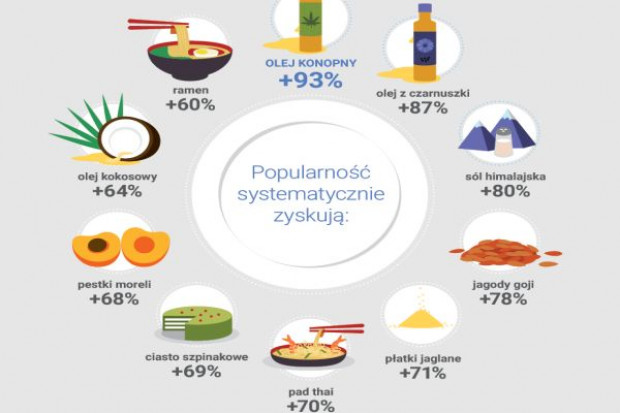 fot. materiały Google Analiza Google: Jakie produkty żywnościowe zyskują, a jakie tracą popularność