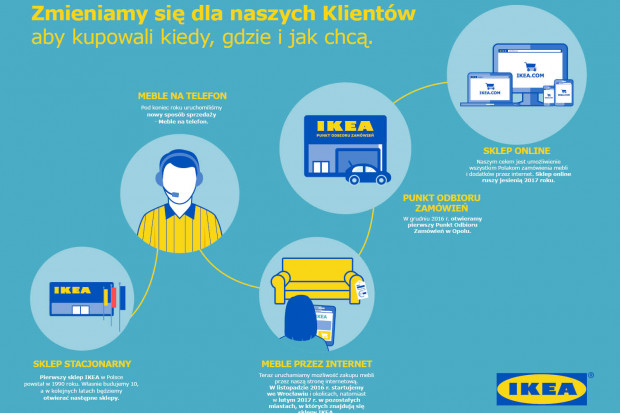 Fot. IKEA IKEA z zakupami przez internet. Na razie w 1 mieście