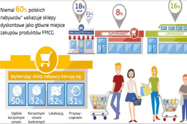 fot. infografika Gfk Badanie Gfk: Polacy kupują FMCG w Biedronce, Lidlu i Tesco