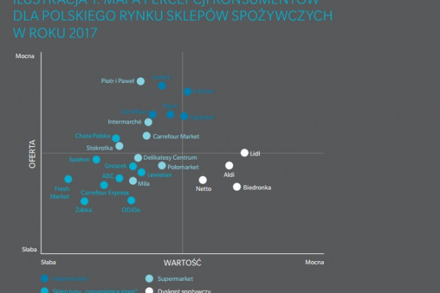 fot. Oliver Wyman Oliver Wyman: Dyskonty mają najlepsze postrzeganie w kategorii wartości oferty