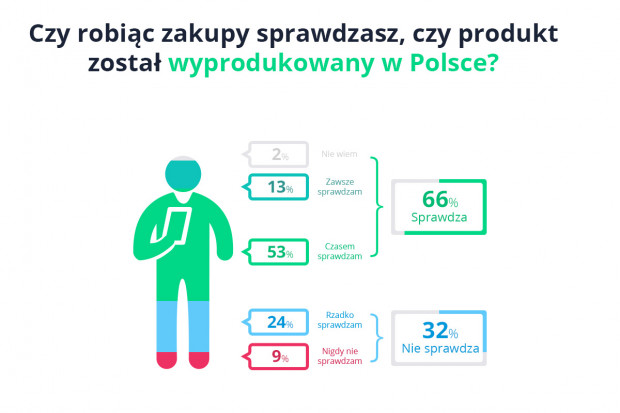 Grafika i dane pochodzą z raportu Open Research "Patriotyzm konsumencki Polaków 2017" Analitycy: Jak zmienia się polski konsument?