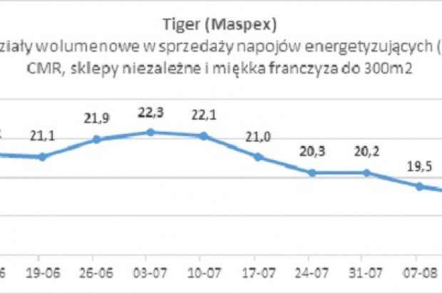 fot. CMR Prezes OMD: Udziały Tigera wzrosły od czasu wybuchu afery reklamowej
