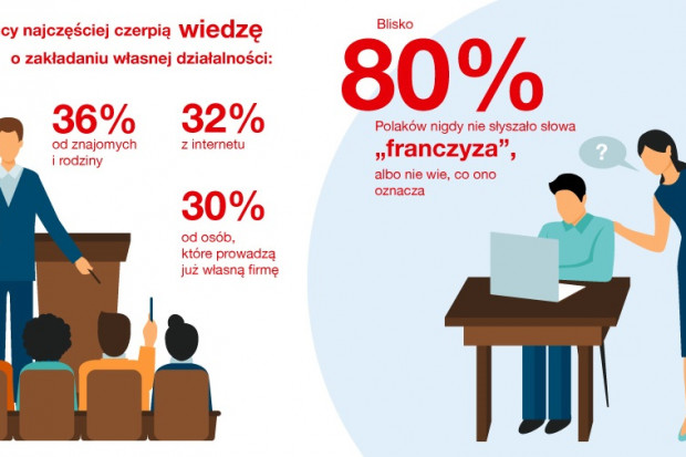 Grafika z badania „Przedsiębiorczość Polaków” przeprowadzonego przez TNS na zlecenie Grupy Muszkieterów Badanie: Blisko 80 proc. Polaków nigdy nie słyszało słowa „franczyza” albo nie wie, co ono oznacza