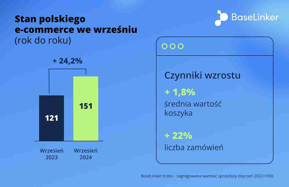 BaseLinker Index duże wzrosty w e commerce po mocnych wakacjach