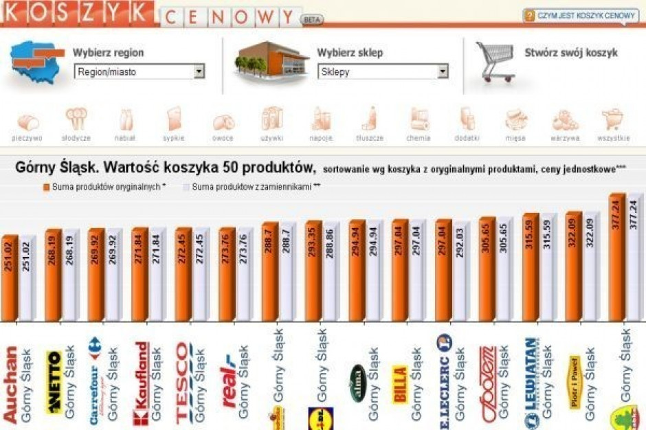 Koszyk cen dlahandlu.pl: Żabka dzięki dogodnym lokalizacjom dyktuje wyższe ceny