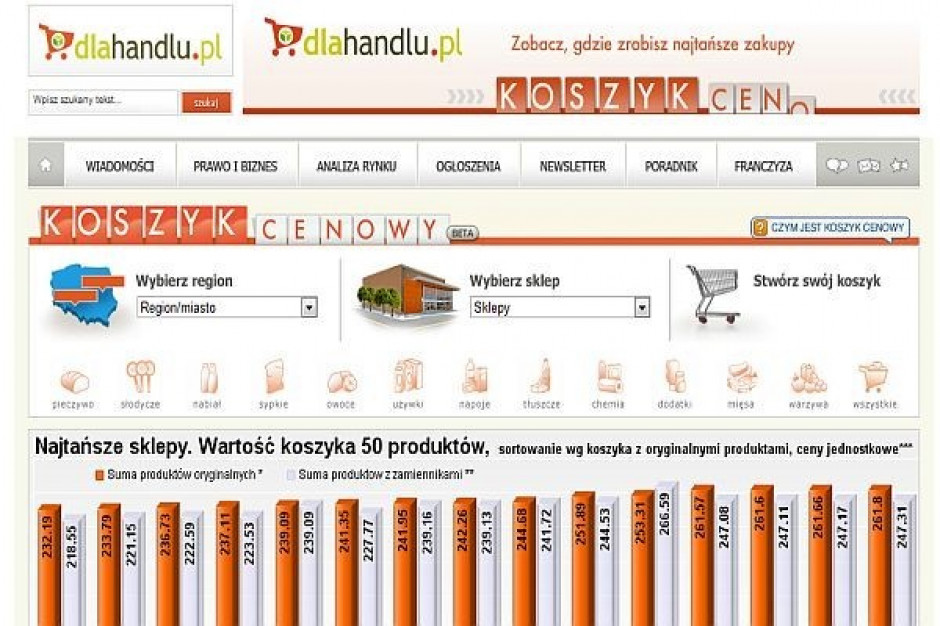 Koszyk cen dlahandlu.pl: Sieci delikatesów najsilniej konkurują w Warszawie