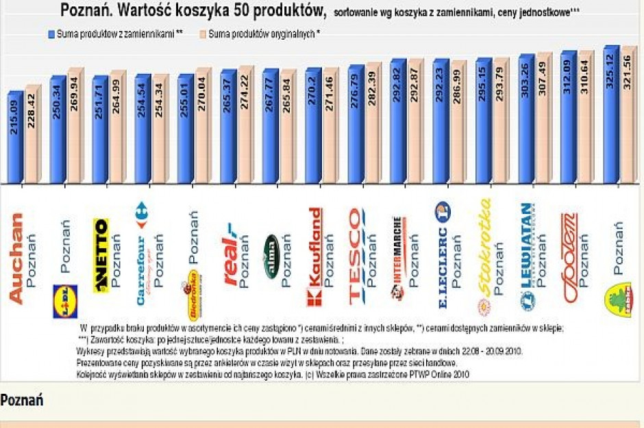 Koszyk cen dlahandlu.pl: Poznańskie hipermarkety jednymi z tańszych w sieci