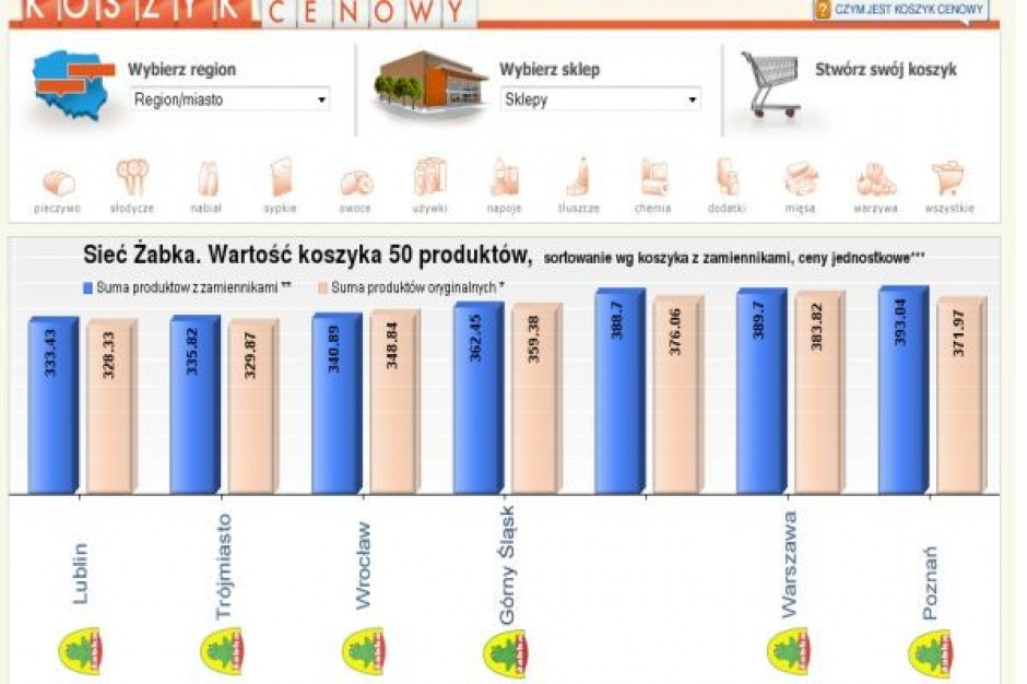 Koszyk cen dla handlu: Zakupy świąteczne najdroższe w sklepach Żabki