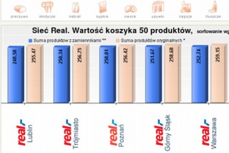 Koszyk cen dlahandlu.pl: Hipermarkety idą na wojnę cenową