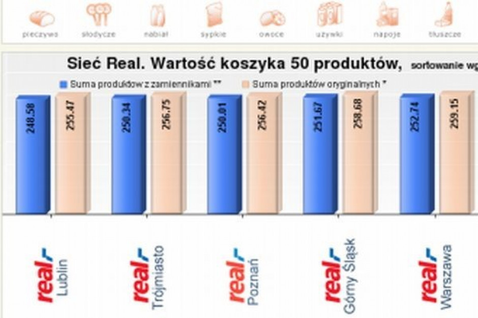 Koszyk cen dlahandlu.pl: E.Leclerc i Real groźną konkurencją dla Auchan
