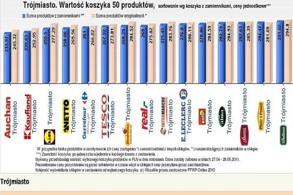 Koszyk cen dlahandlu.pl: Netto najtańsze wśród dyskontów