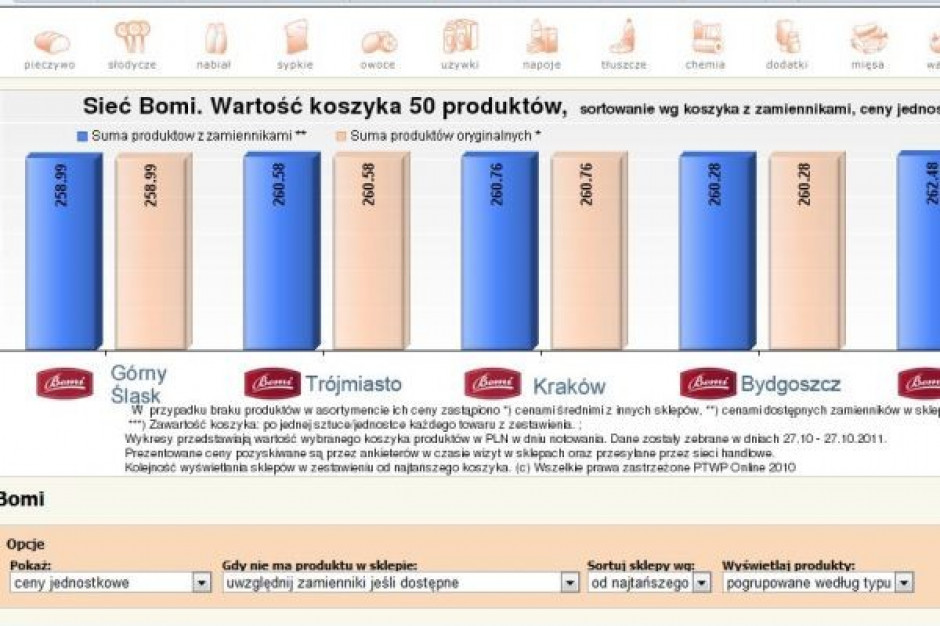 Koszyk cen dlahandlu.pl: Bomi cenowo zbliża się do Almy