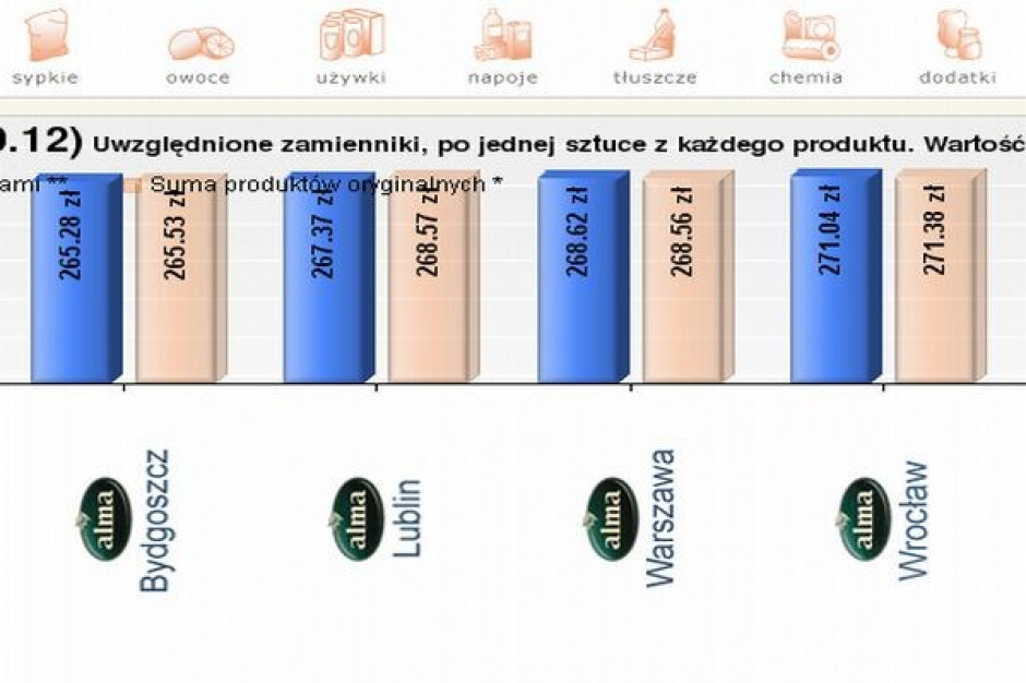 Koszyk cen dlahandlu.pl: Wzrost cen warzyw w delikatesach i dyskontach