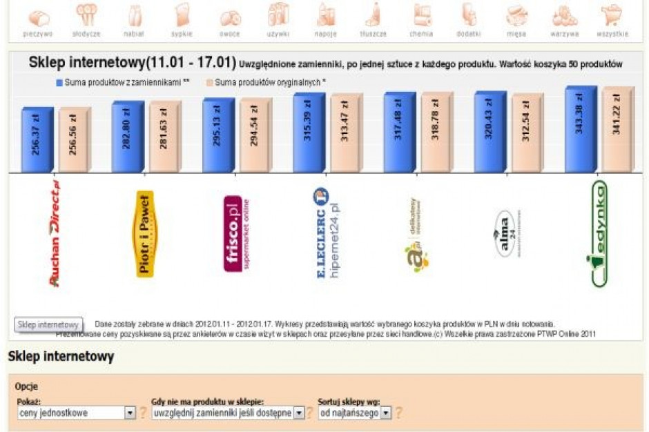 Koszyk cen dlahandlu.pl: Styczeń przyniósł podwyżki cen w e-sklepach