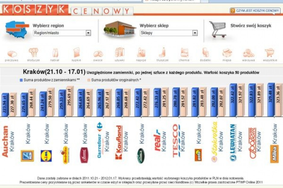 Koszyk cen dlahandlu.pl: Lublin i Bydgoszcz z najdroższą ofertą hipermarketów