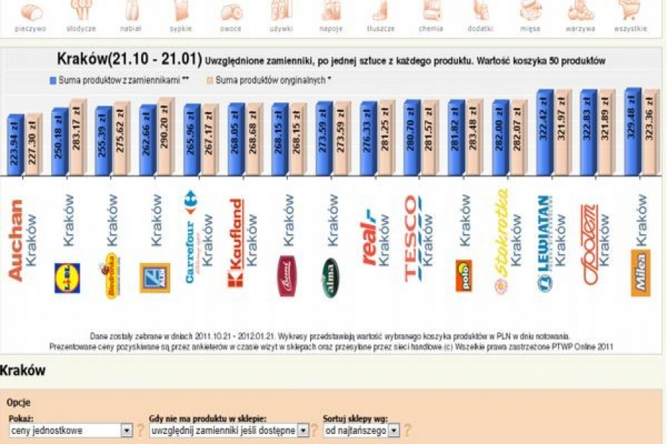 Koszyk cen dlahandlu.pl: Zakupy w Delimie o 50 zł droższe niż w Lidlu i Netto