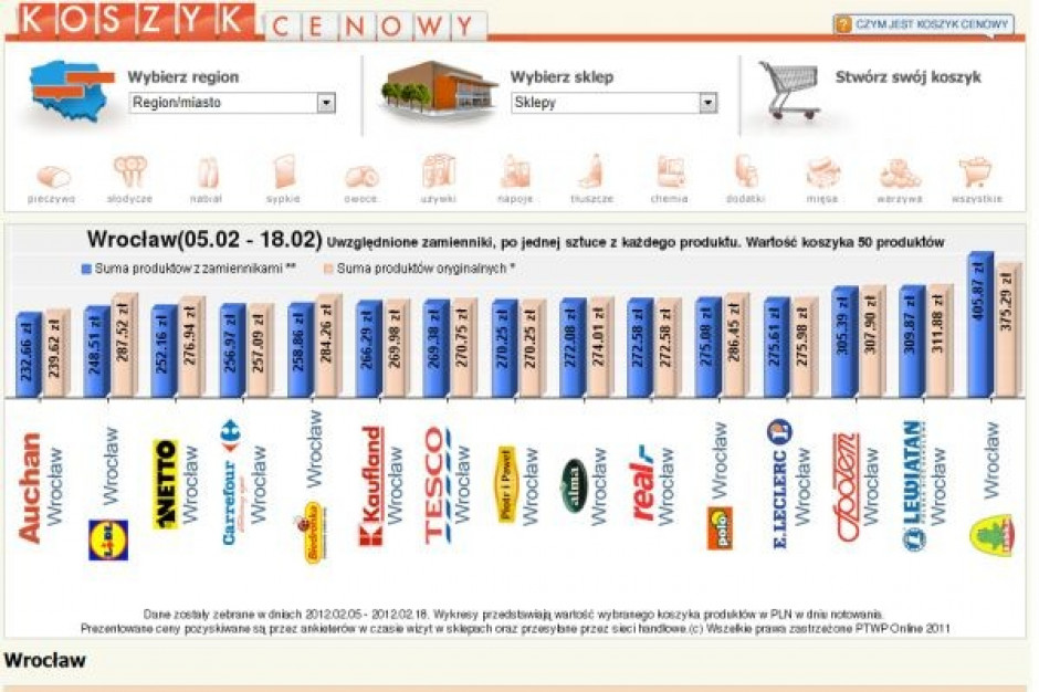 Koszyk cen dlahandlu.pl: Supermarkety miażdżą sklepy osiedlowe polityką cenową