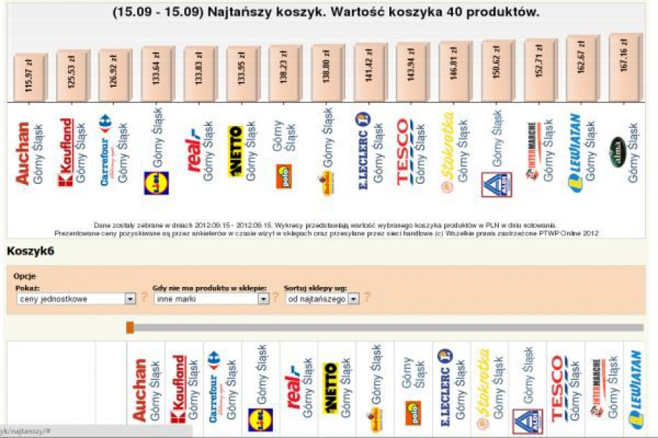 Najtańszy Koszyk: Zwiększa się różnica między najtańszą a najdroższą siecią