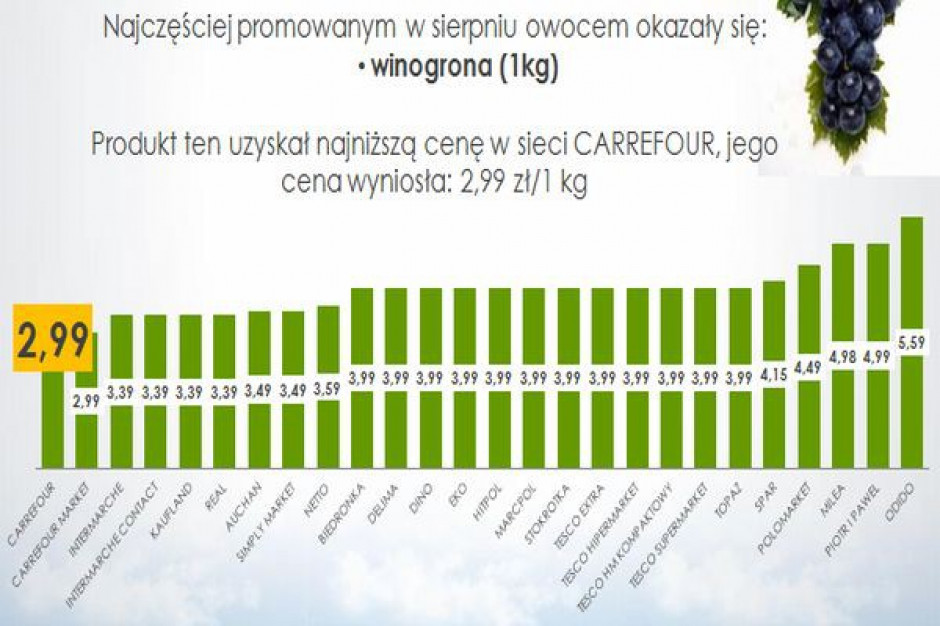 Analiza gazetek: Winogrona - najczęściej promowane owoce w sierpniu
