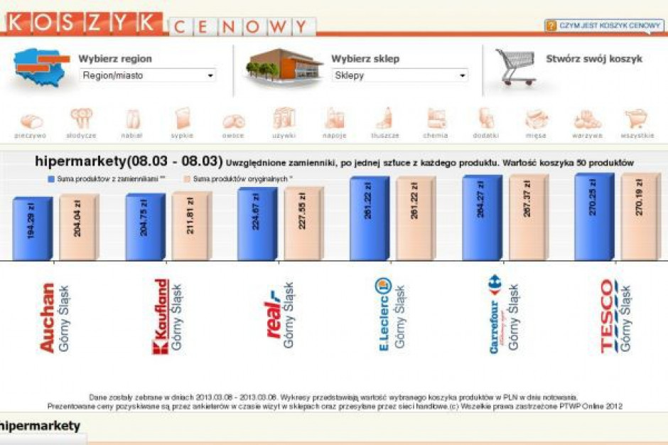Koszyk cen: Żaden hipermarket nie chce (i nie może) pozwolić sobie na podwyżki. Sieci zamroziły ceny
