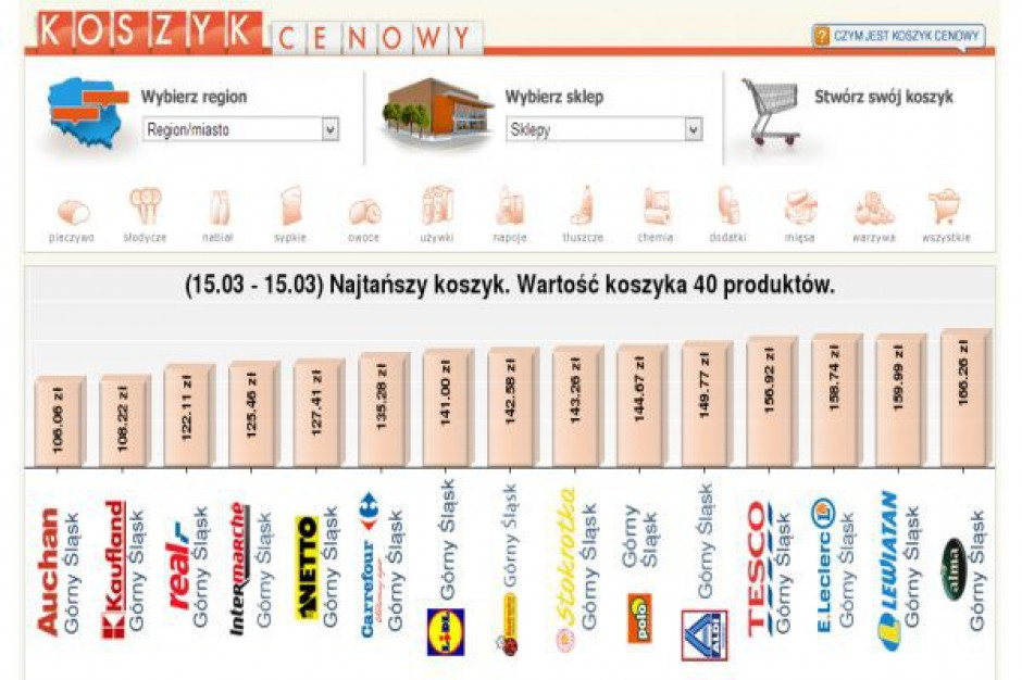 Najtańszy Koszyk: Hipermarkety pokazują wyższość cenową nad dyskontami