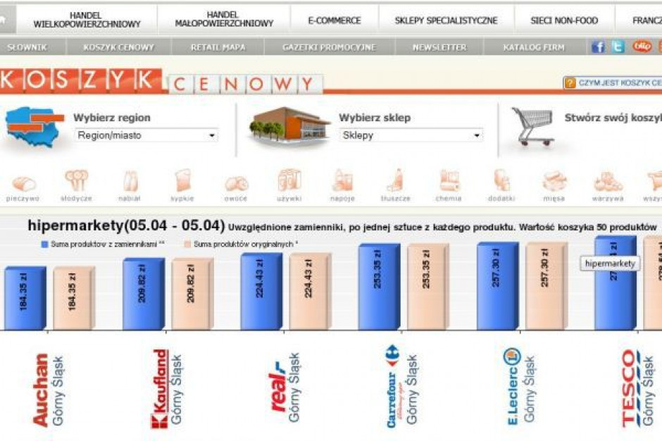 Koszyk cen: Hipermarkety chcą walczyć o mniej zasobne portfele Polaków - obniżają ceny