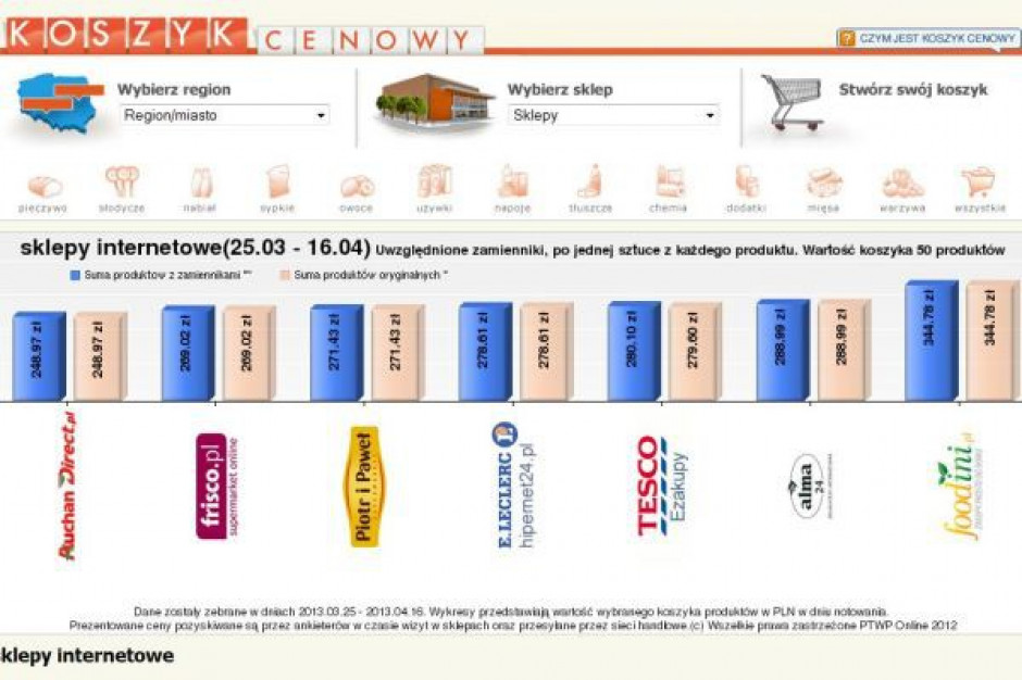 Koszyk cen: Trzy e-sklepy z niemal identycznym poziomem cen