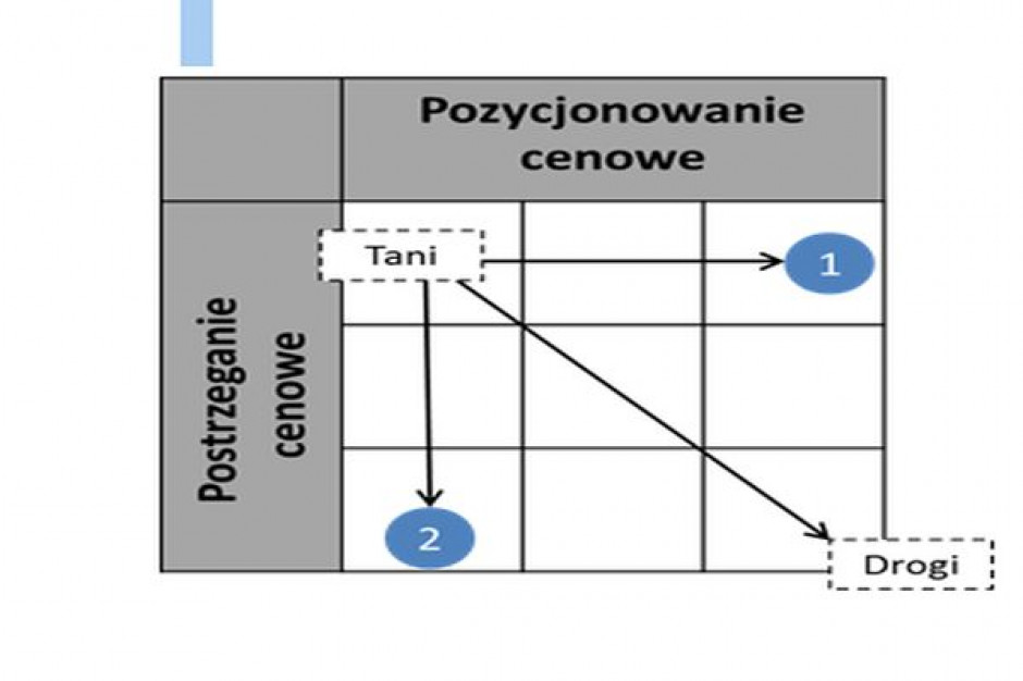 Eksperci: Pozycjonowanie cenowe musi brać pod uwagę profil klientów sklepu