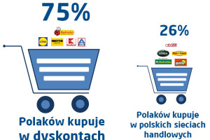 Raport PBS: Trzy czwarte Polaków kupuje w dyskontach