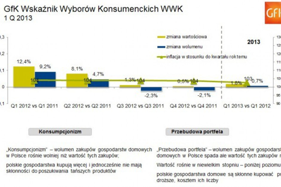 Gfk: Kryzys w wydatkach Polaków trwa. Wielkanoc nieco poprawiła wskaźniki