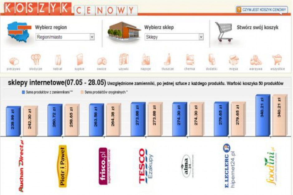 Koszyk cen dlahandlu.pl: Niektóre e-sklepy tańsze niż ich stacjonarne odpowiedniki