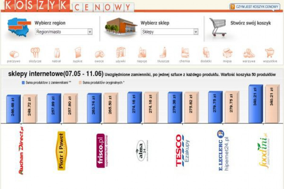 Koszyk cen: E-sklepy ustabilizowały poziomy cen. Nadal z "promocyjnymi" cenami na produkty z Koszyka