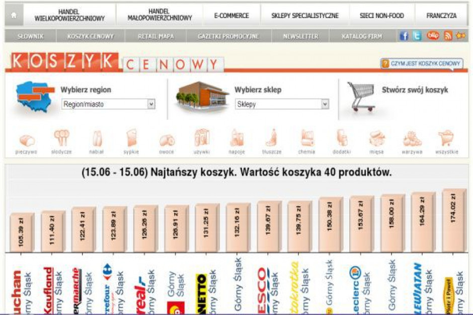 Najtańszy Koszyk: Żaden format nie ma już monopolu na niskie ceny