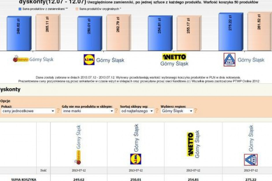 Koszyk cen: 50 produktów w dyskontach kupimy od 249 do 275 zł w zależności od sieci