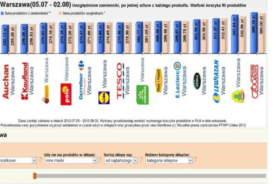 Warszawski Koszyk cen: Wojna cenowa w pełni, a markety z bardzo zbliżonym poziomem cen