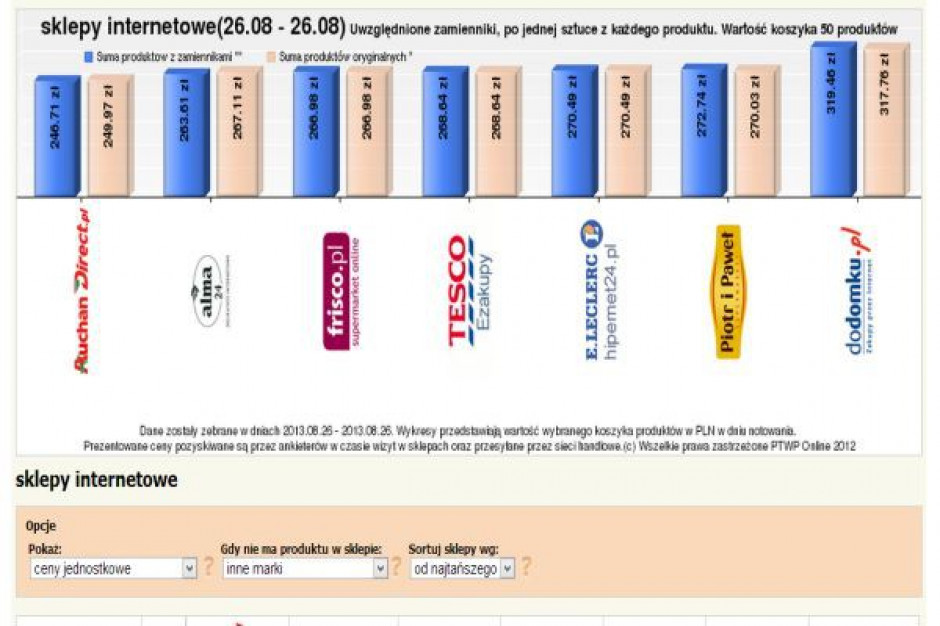 Koszyk cen: Zakupy 50 produktów w e-sklepach od 264 do 320 zł - 56 zł różnicy